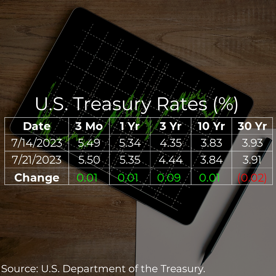 U.S. Treasury Rates Weekly Update for July 21, 2023