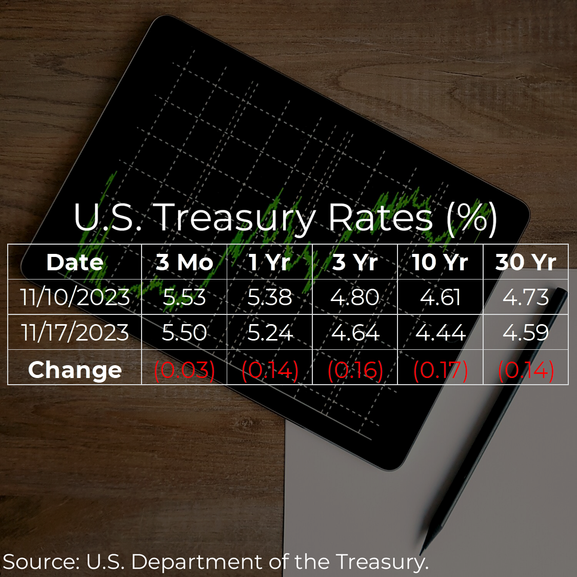 U.S. Treasury Rates Weekly Update for November 17, 2023