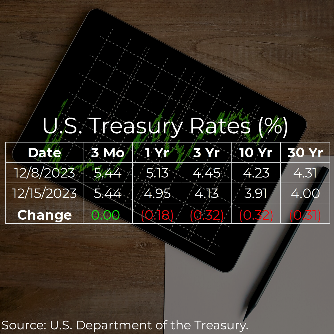U.S. Treasury Rates Weekly Update for December 15, 2023