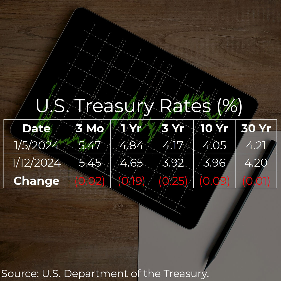 U.S. Treasury Rates Weekly Update for January 12, 2024