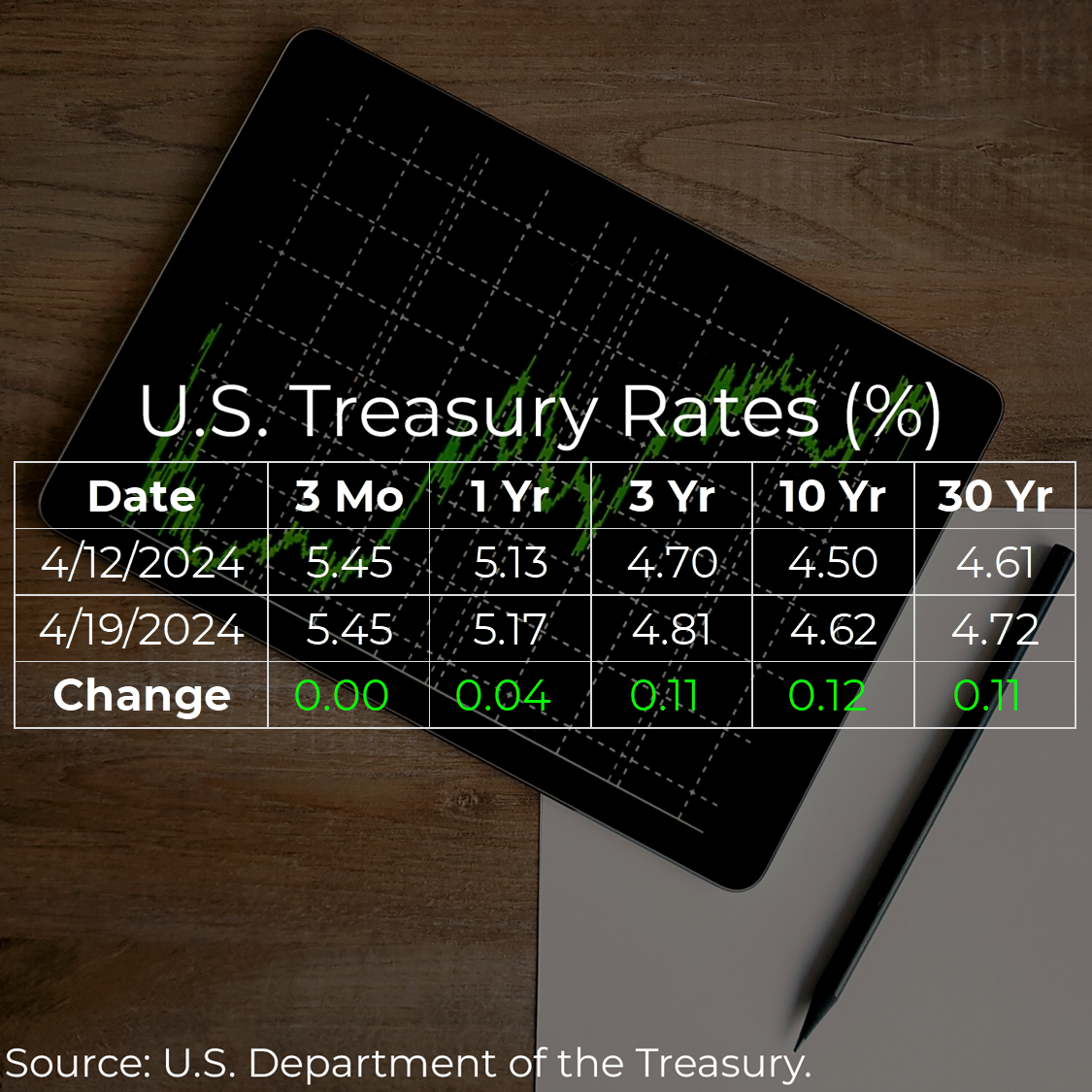 U.S. Treasury Rates Weekly Update for April 19, 2024