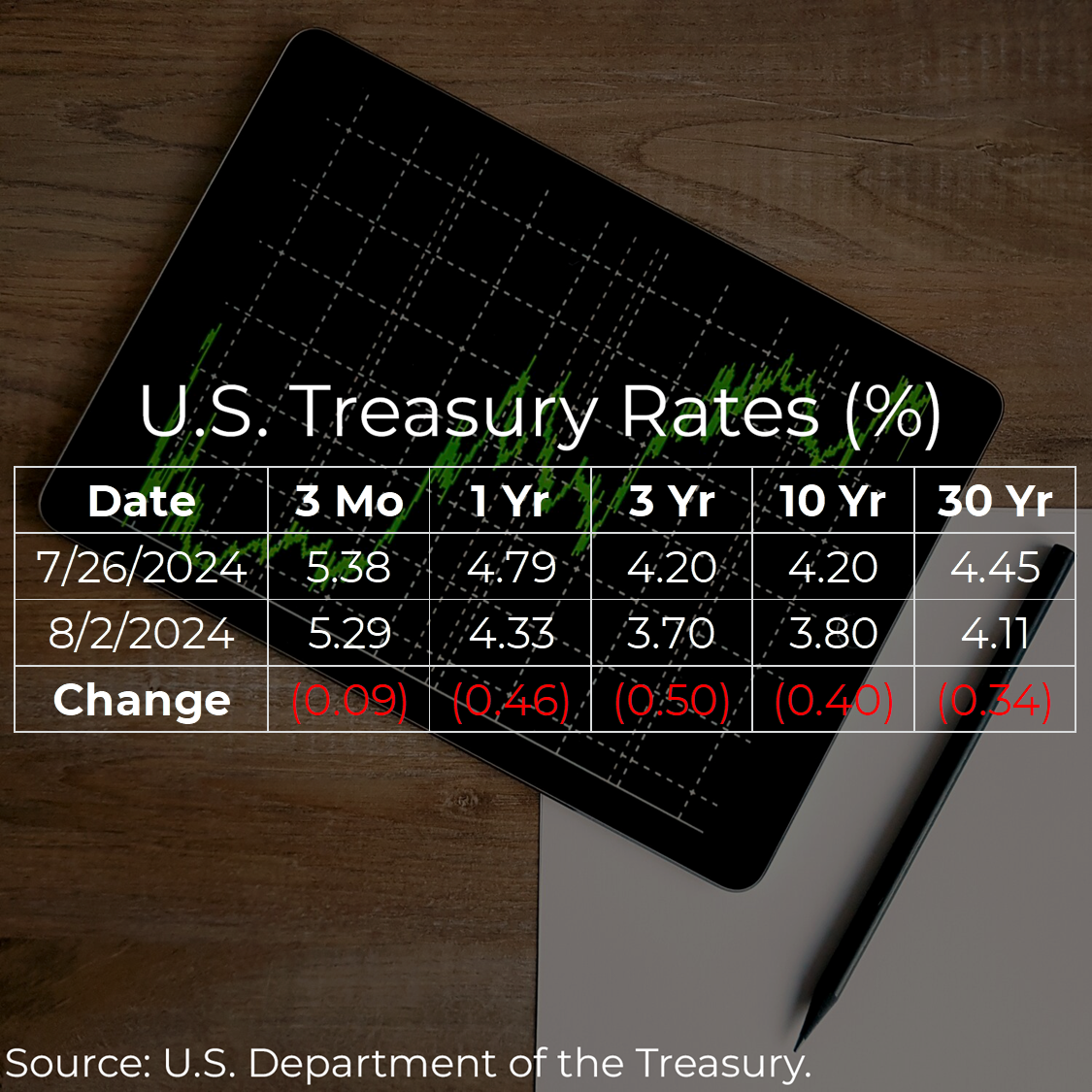 U.S. Treasury Rates Weekly Update for August 2, 2024