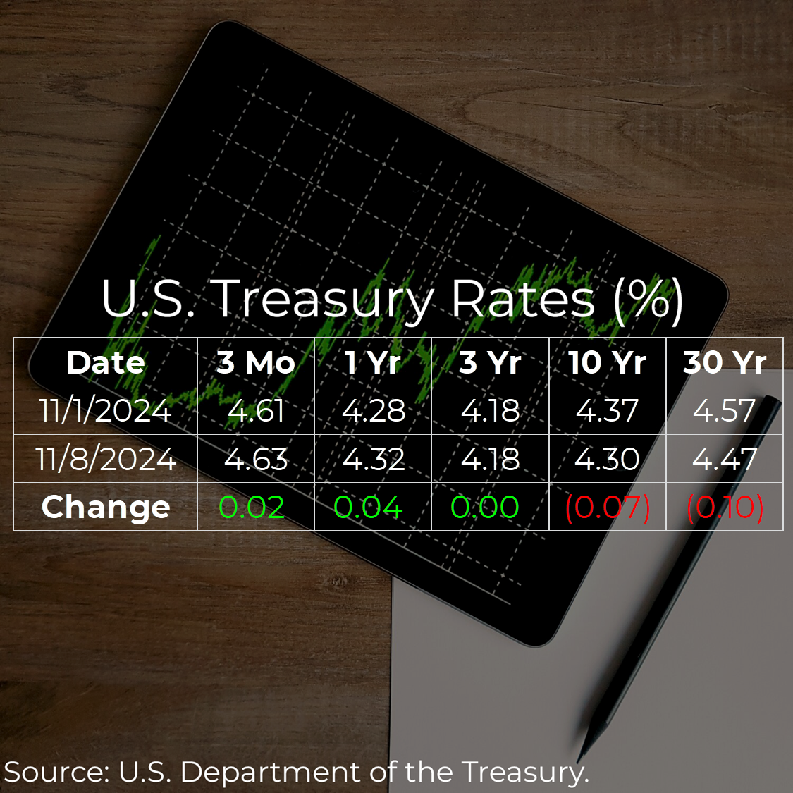 U.S. Treasury Rates Weekly Update for November 8, 2024