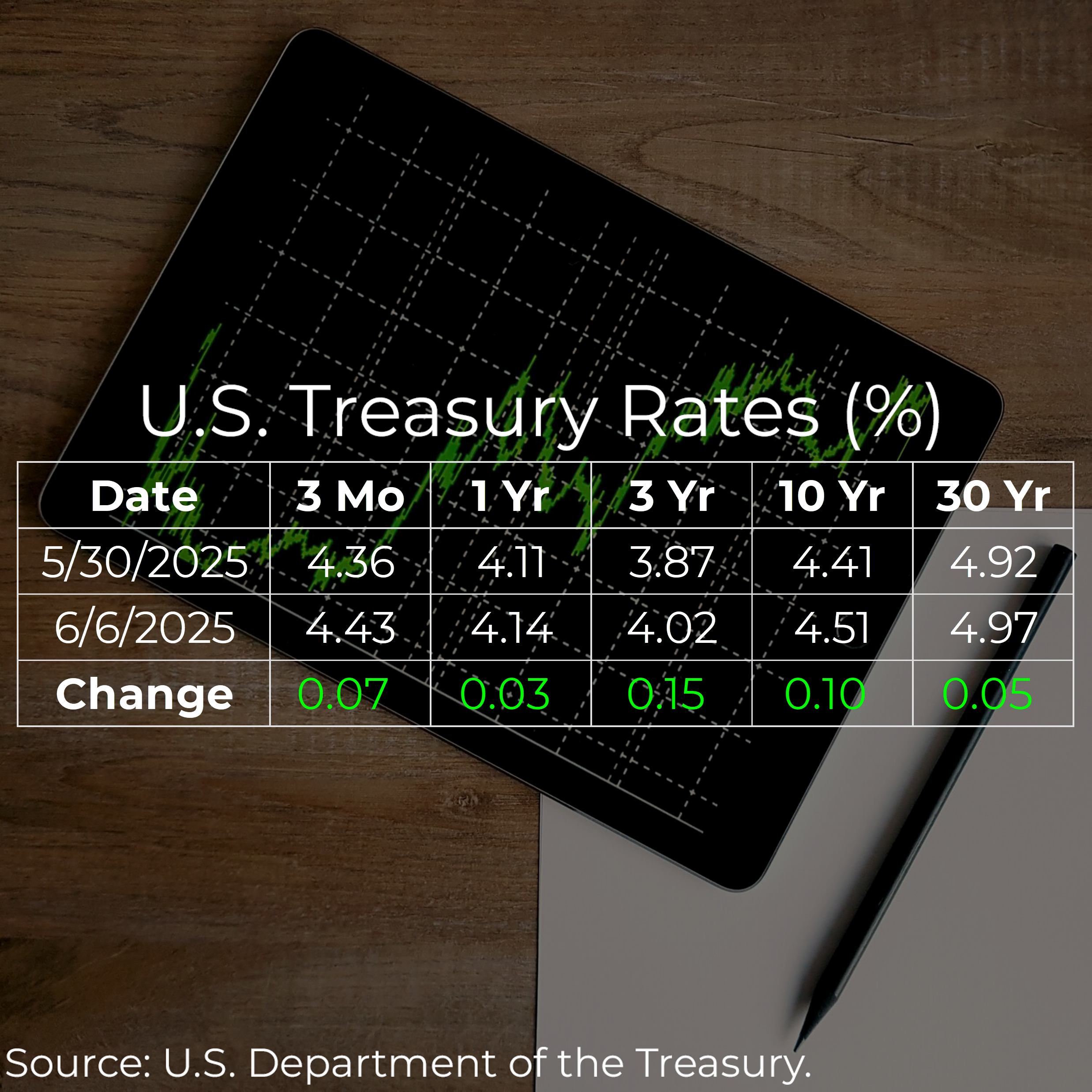 U.S. Treasury Rates Weekly Update for June 6, 2025  