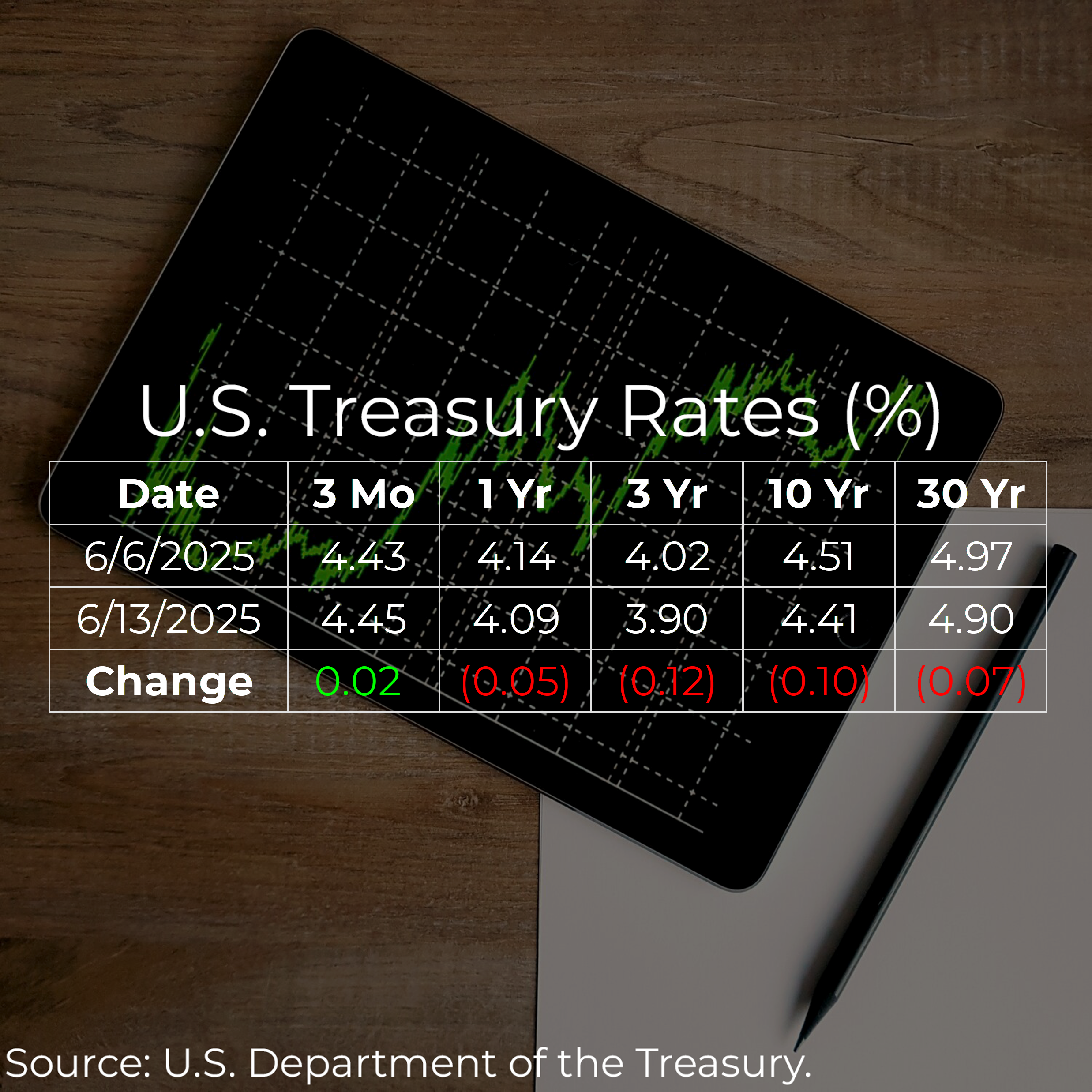U.S. Treasury Rates Weekly Update for June 13, 2025   