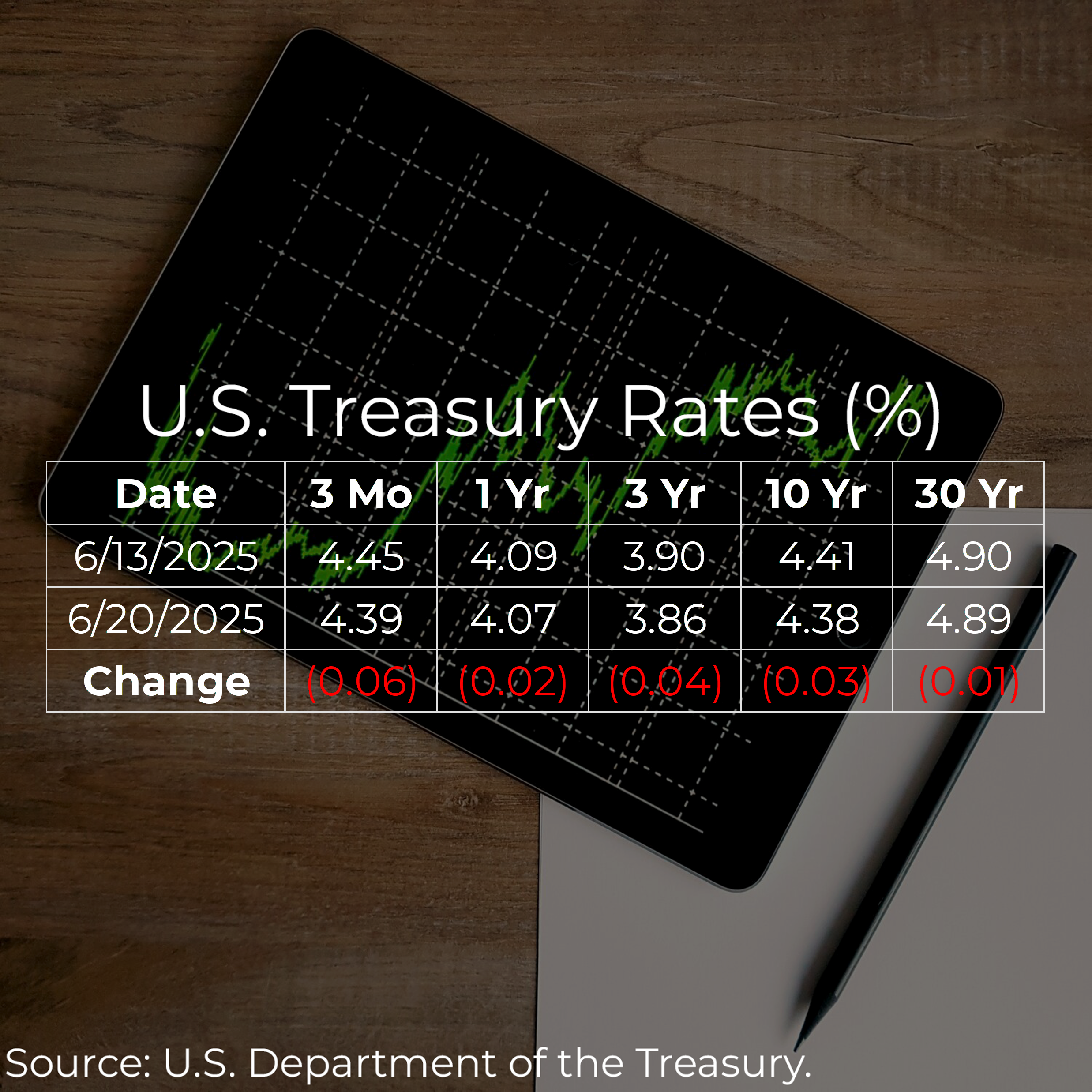 U.S. Treasury Rates Weekly Update for June 20, 2025   