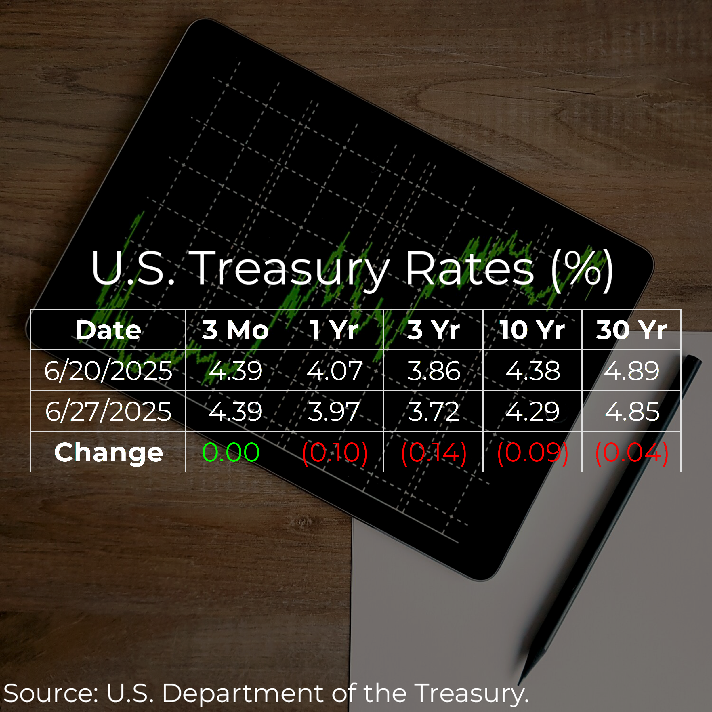 U.S. Treasury Rates Weekly Update for June 27, 2025    