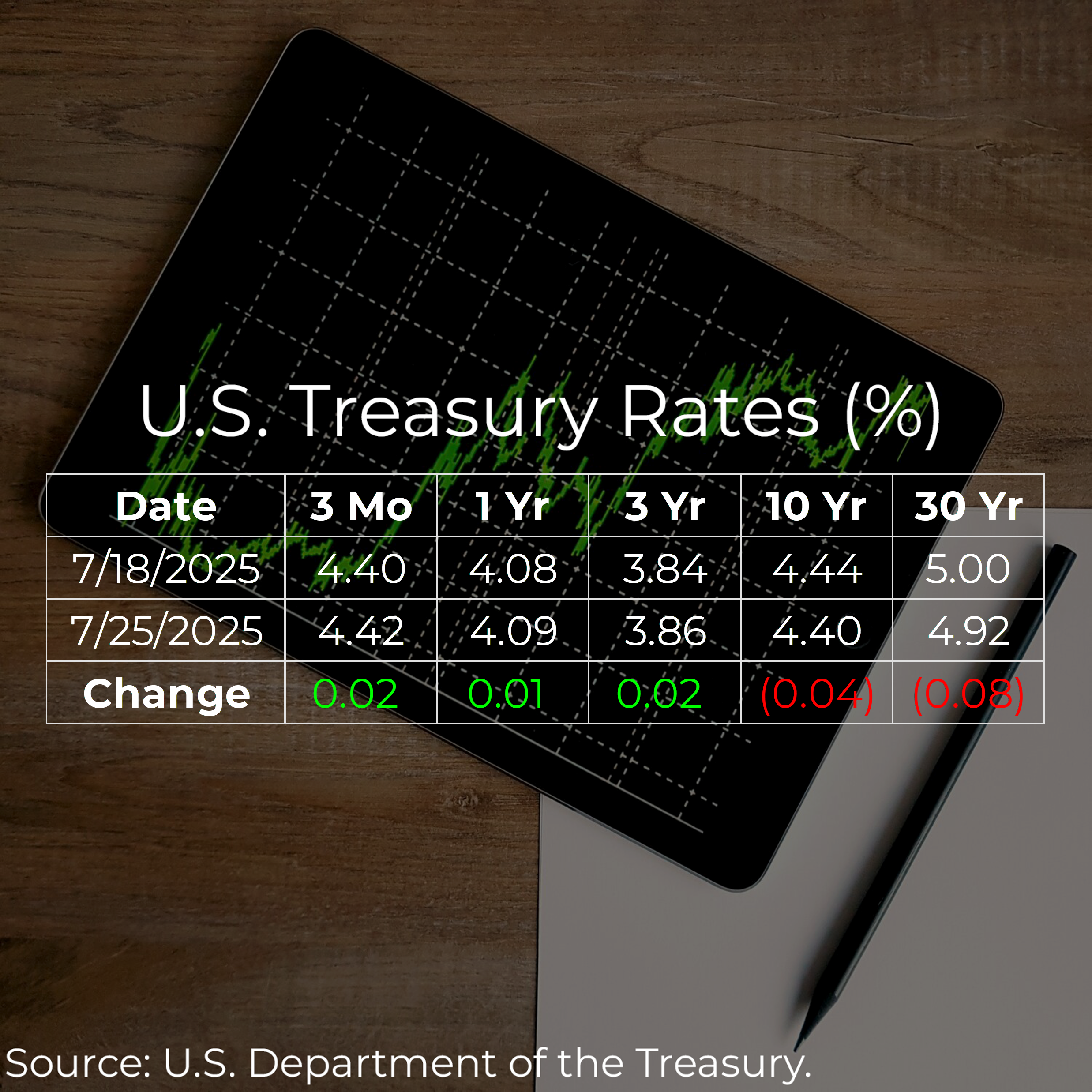 U.S. Treasury Rates Weekly Update for July 25, 2025  