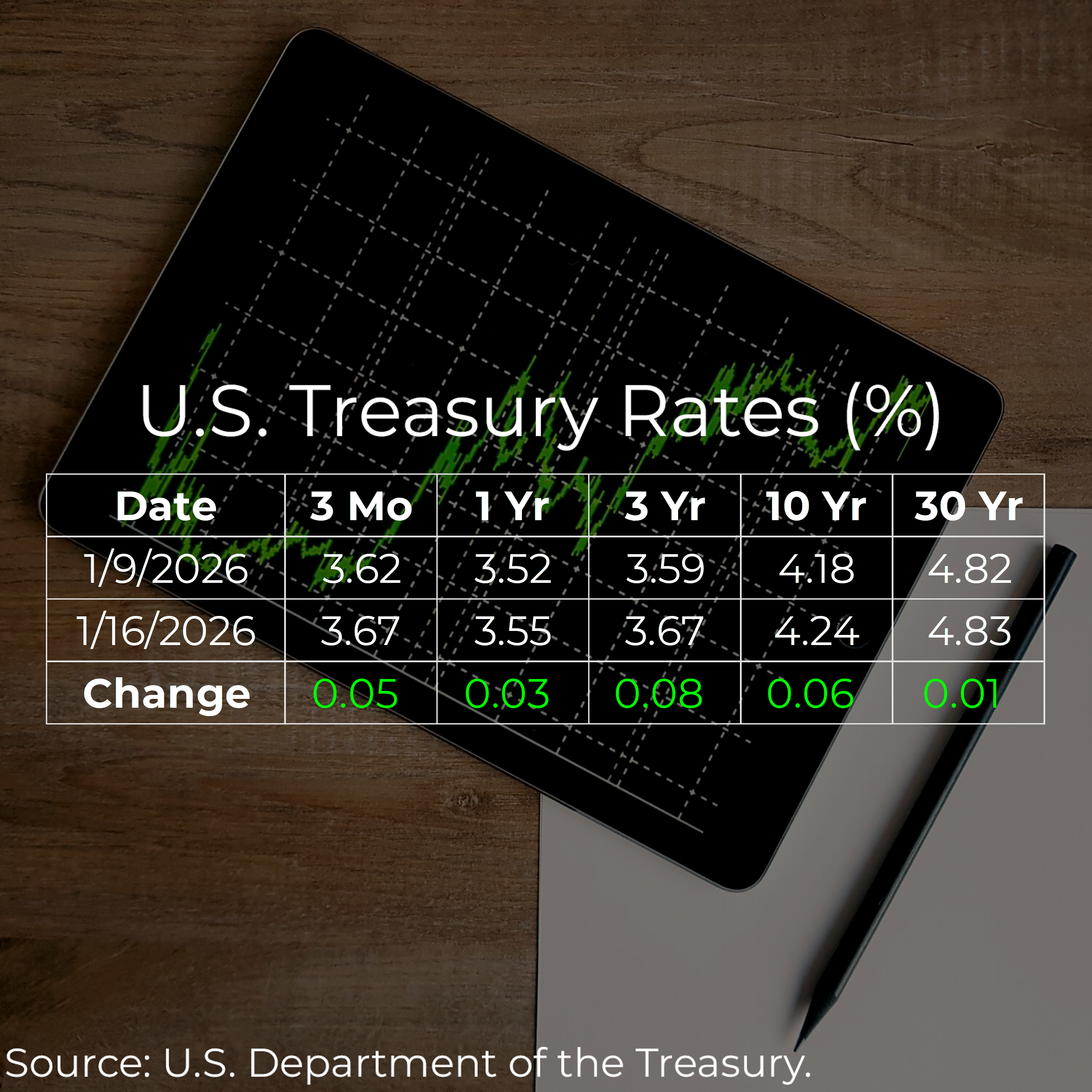 U.S. Treasury Rates Weekly Update for January 16, 2026