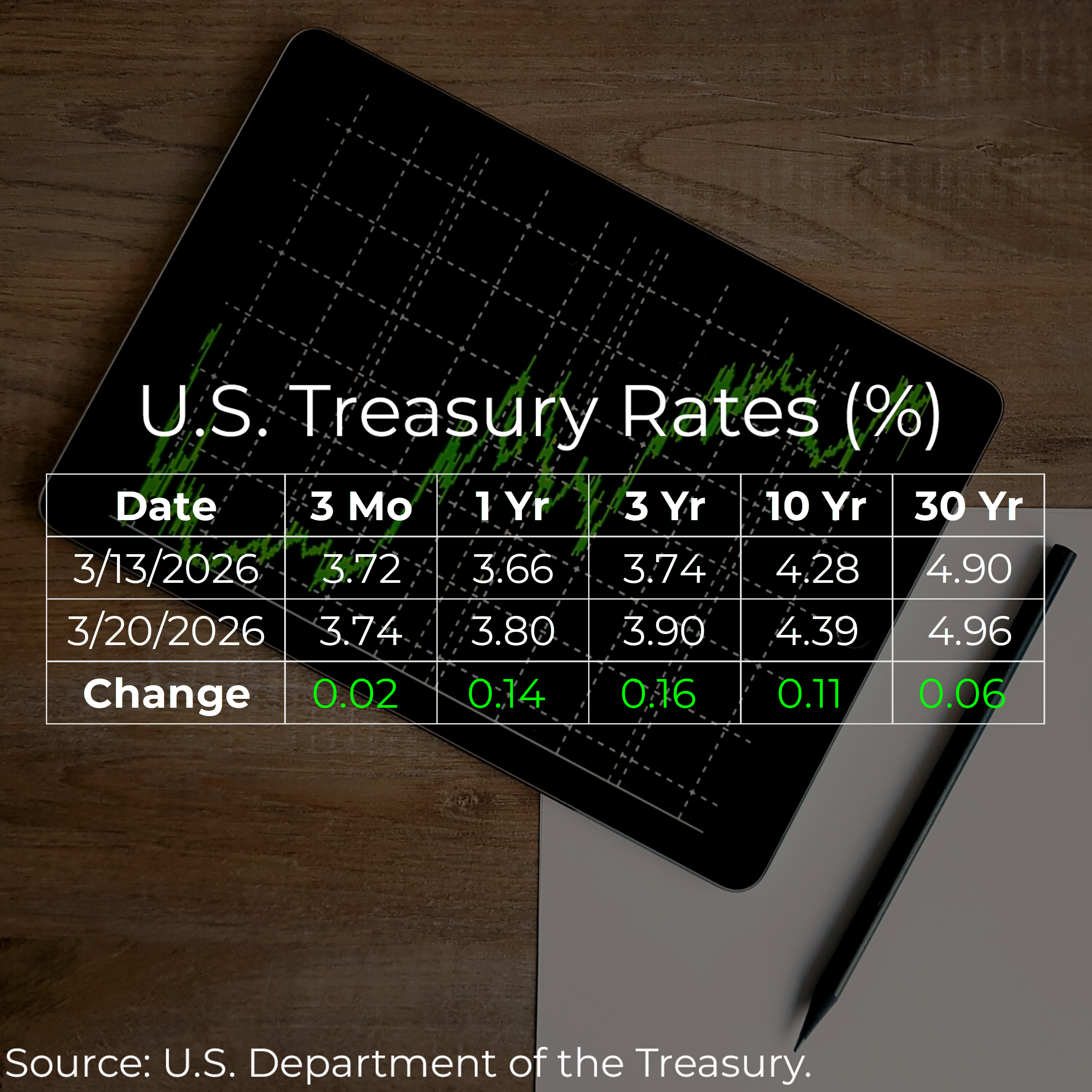 U.S. Treasury Rates Weekly Update for March 20, 2026 