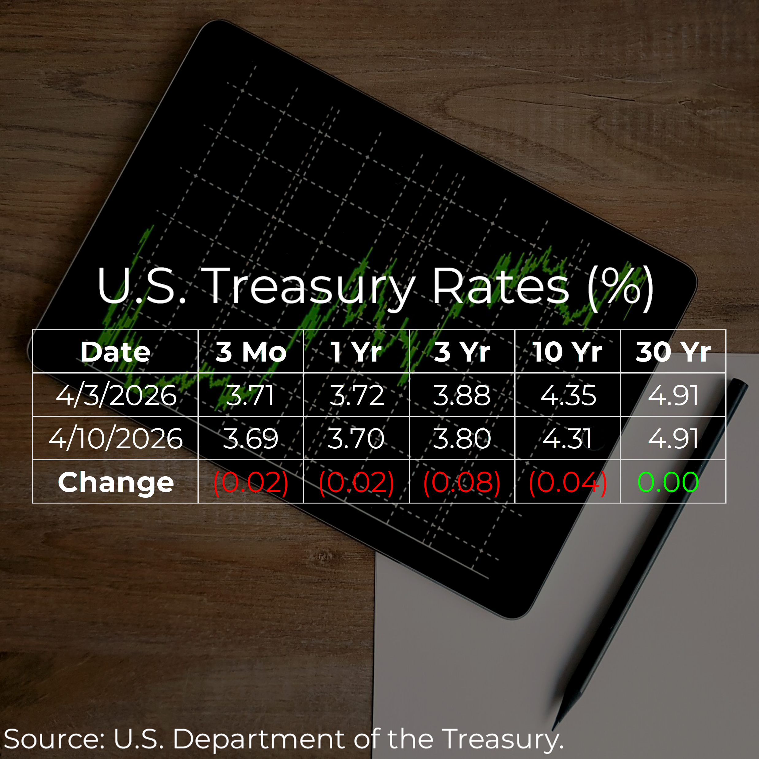 U.S. Treasury Rates Weekly Update for April 10, 2026
