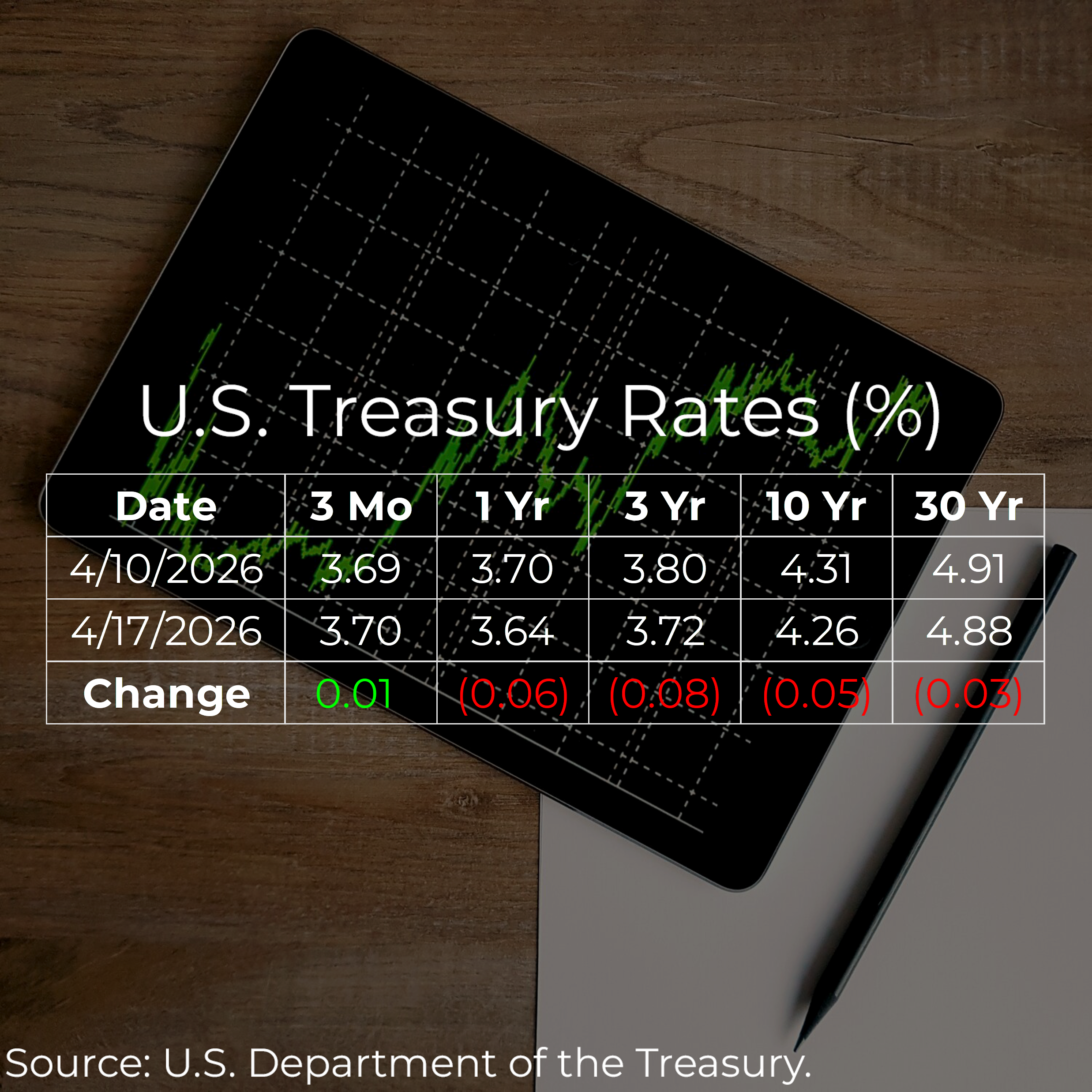 U.S. Treasury Rates Weekly Update for April 17, 2026 
