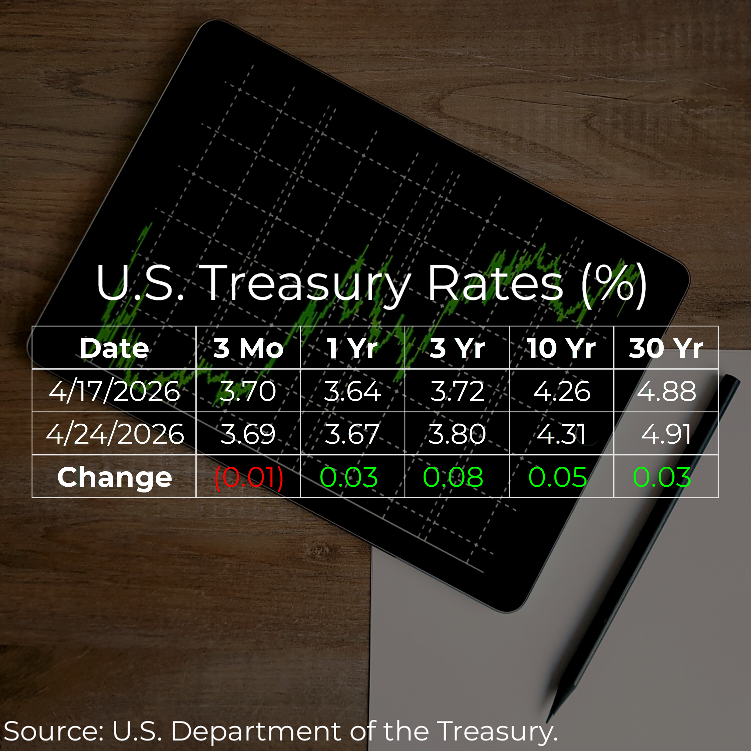U.S. Treasury Rates Weekly Update for April 24, 2026 