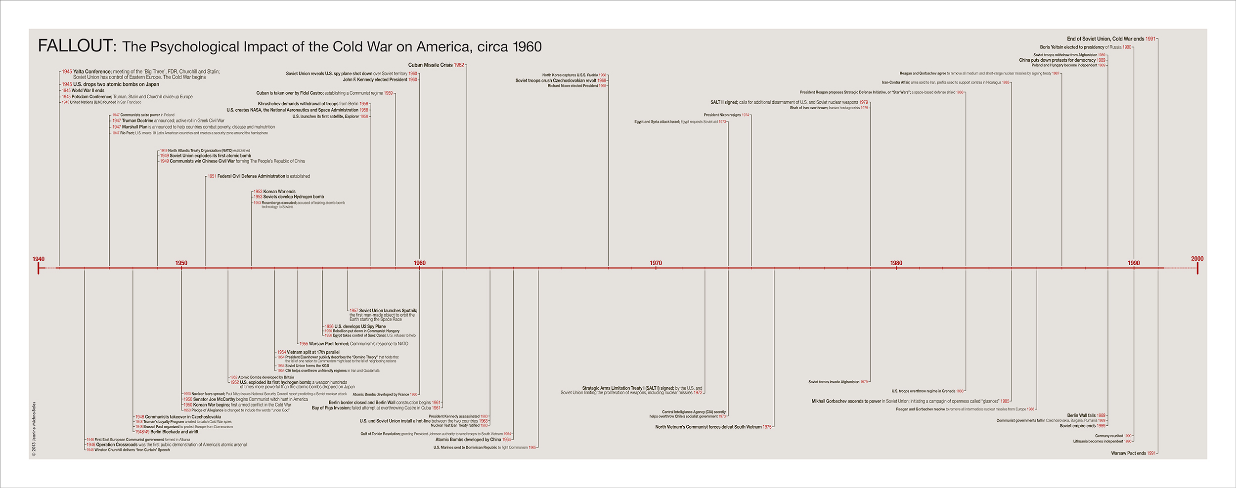 Artist's Timeline of the Cold War. Click to download.
