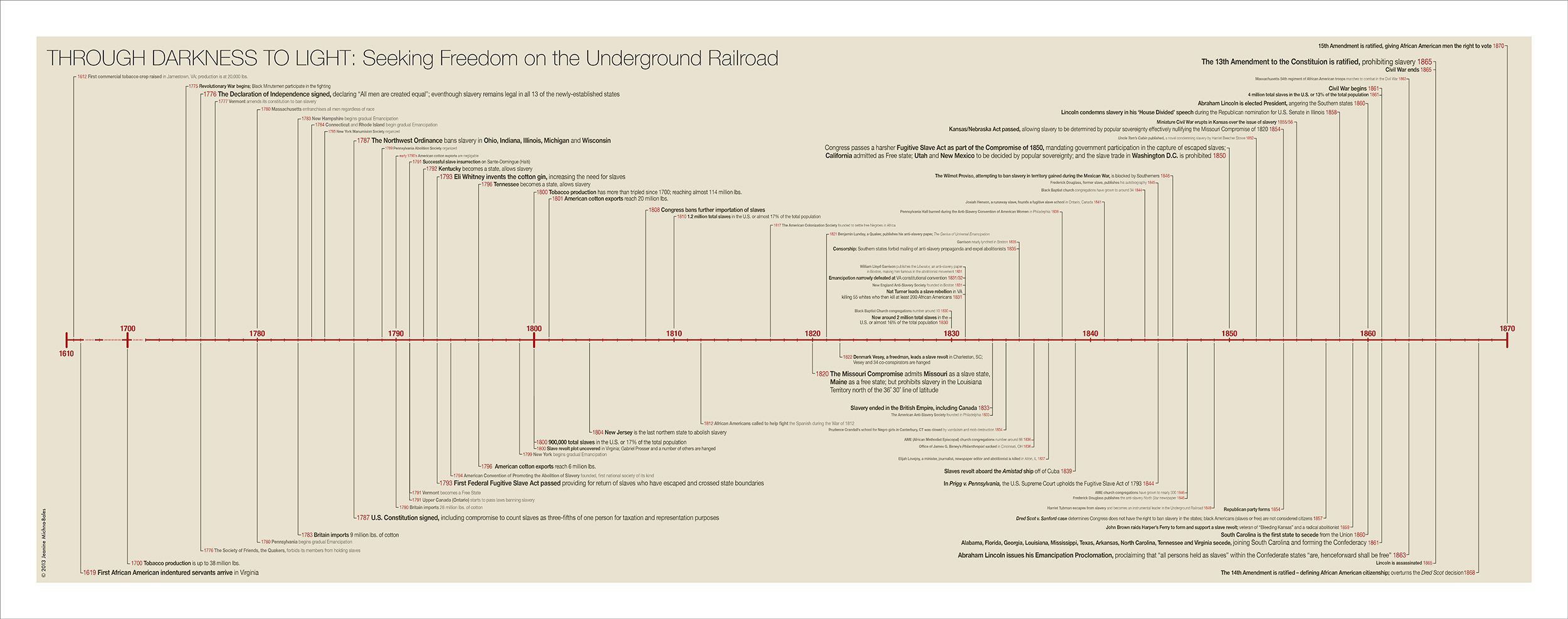 Artist's Timeline of slavery in the United States. Click here to download a copy.