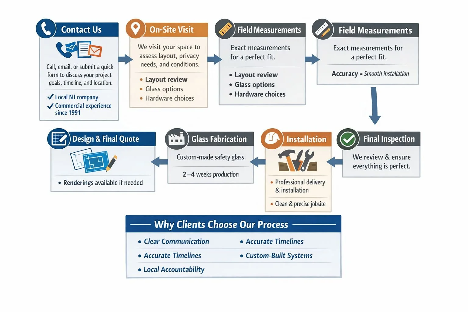 infographic explaning Delta Glass Nj from Order to installation