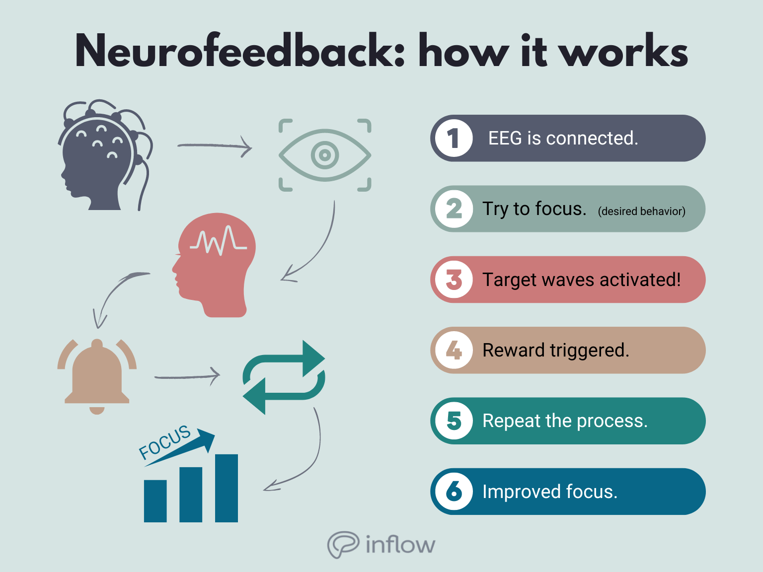 Neurofeedback Session process