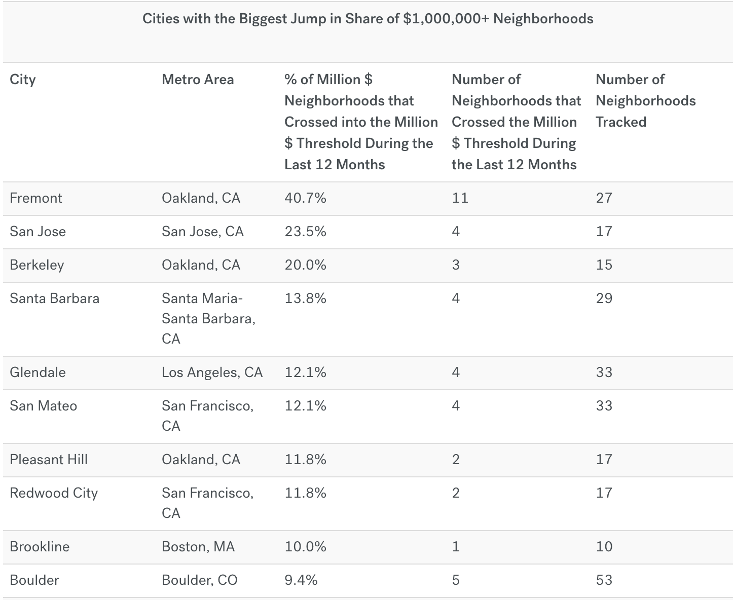 Looking at the list above, it’s clear the Golden State more than lives up to its moniker. And given that so many homes there are worth $1 million-or-more, it should come as little surprise that California is also home to the largest number of million-dollar neighborhoods – those enclaves where half of all homes are worth at least a cool million bucks. Of the more than 15,100 larger neighborhoods nationwide included in this analysis, 838 had a median home value of $1,000,000 or more, roughly two-thirds of which are in California. More than a quarter (29 percent) of California’s neighborhoods have a median home value of at least $1 million, the highest by far of all states analyzed. New York, Florida and Washington rank a distant 2nd, 3rd, and 4th on the list of states with the most $1 million neighborhoods. Even so, a whopping 82.8 percent of all $1 million neighborhoods are in one of these four states, demonstrating the immense value of housing in coastal states in general. Turning inland, Colorado has the fifth-most $1 million neighborhoods (27), most of which are in the Boulder area. Of the nation’s 838 million-dollar-’hoods, 105 crossed the threshold in the past year alone. Among cities and towns analyzed with at least 10 large neighborhoods, eight of the top 10 with the largest jump in neighborhoods joining the $1 million club are (again…) in coastal California. Boulder, Colo. , and Brookline, Mass. , just outside of Boston, round out the top-10. In Boulder, 9.4% of neighborhoods — mostly on the west and north side of the city — crossed the $1 million threshold recently. Aspinwall Hill in Brookline was the one neighborhood of ten local areas analyzed that helped the Boston suburb make the list. California communities are getting a lot of ink, but they aren’t all created equal. In the larger Oakland metro, 6.9% of larger neighborhoods (20 of its 290) crossed into $1 million territory over the past year. But that wasn’t driven by growth in the city of Oakland itself – a majority (11) of those 20 neighborhoods were in the city of Fremont, a few miles south of Oakland. Among metro areas where the number of $1 million neighborhoods is ticking upward, they tend to border neighborhoods that have crossed over recently. The million-dollar creep continues.