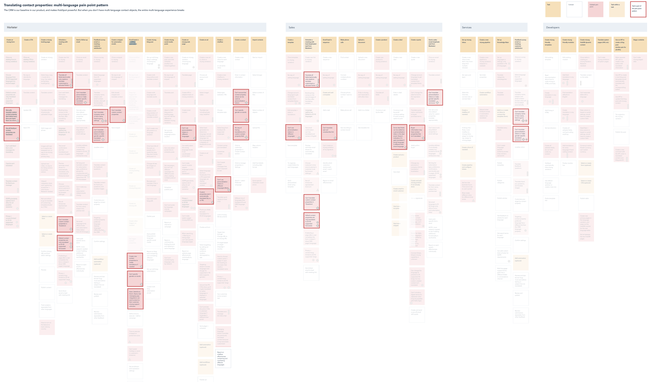User Journey highlighting the same pain points across multiple tools