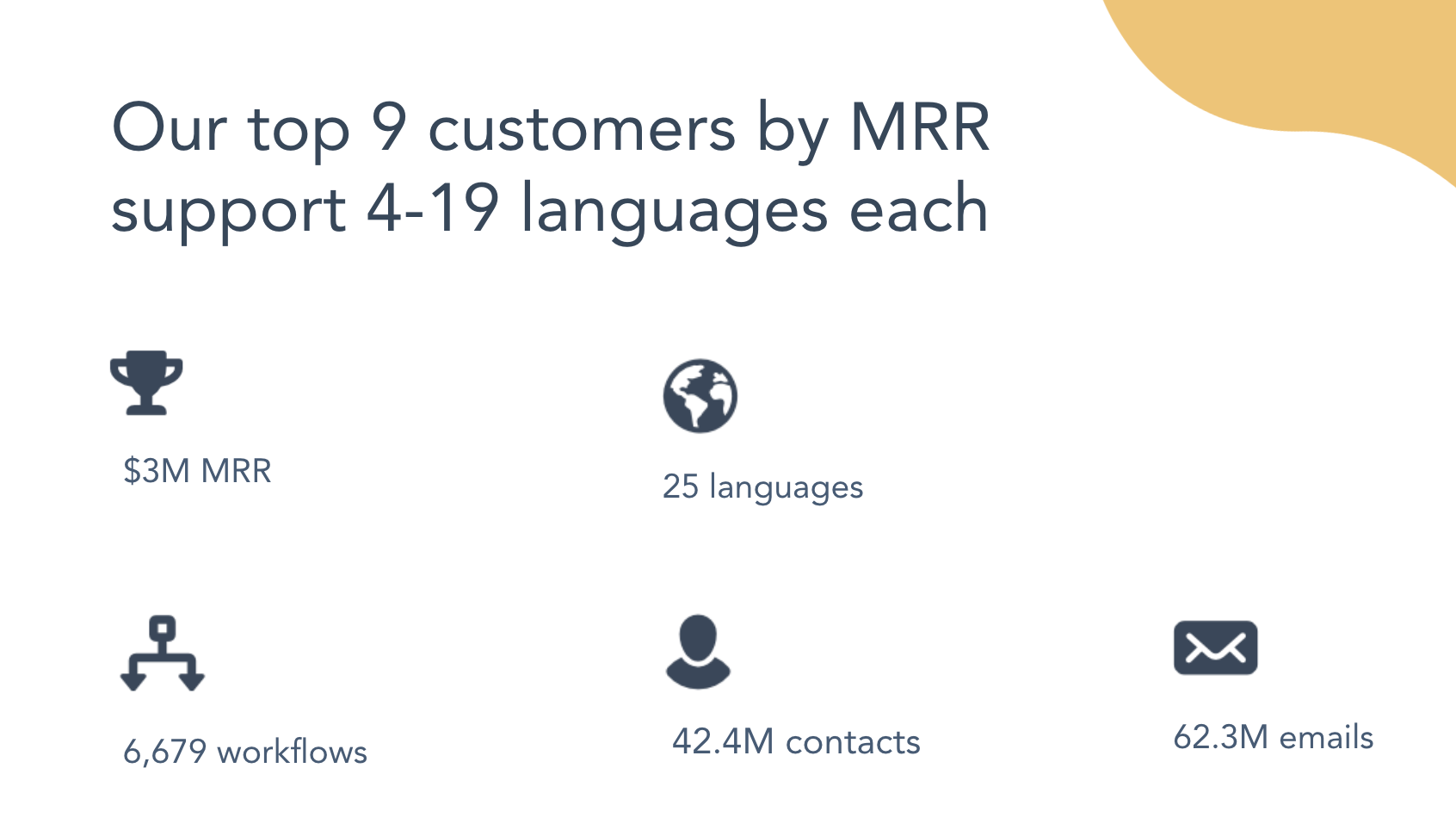 Screenshot of deck saying our top 9 customers by MRR support 4-19 languages each.