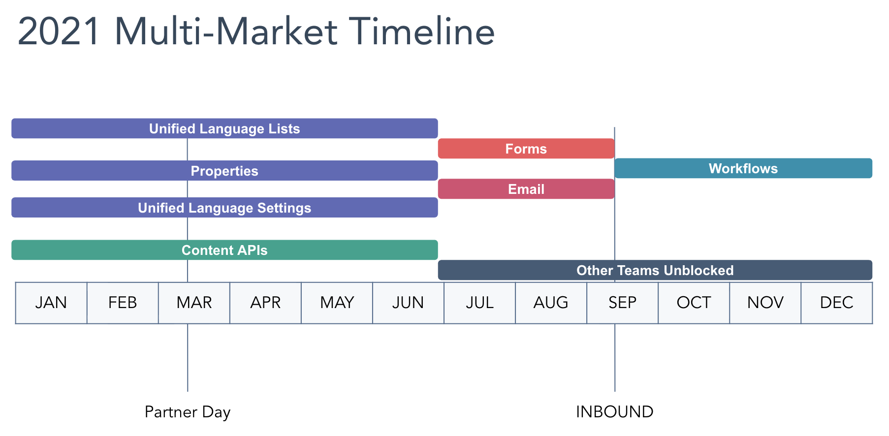 Gantt chart of how we could resolve the mLang feature pain points identified in the user journey