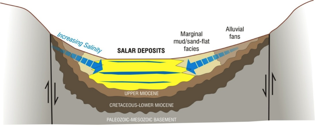 Figure above shows the potential cross-section diagram of the San Francisco salar lake and basin at depth.