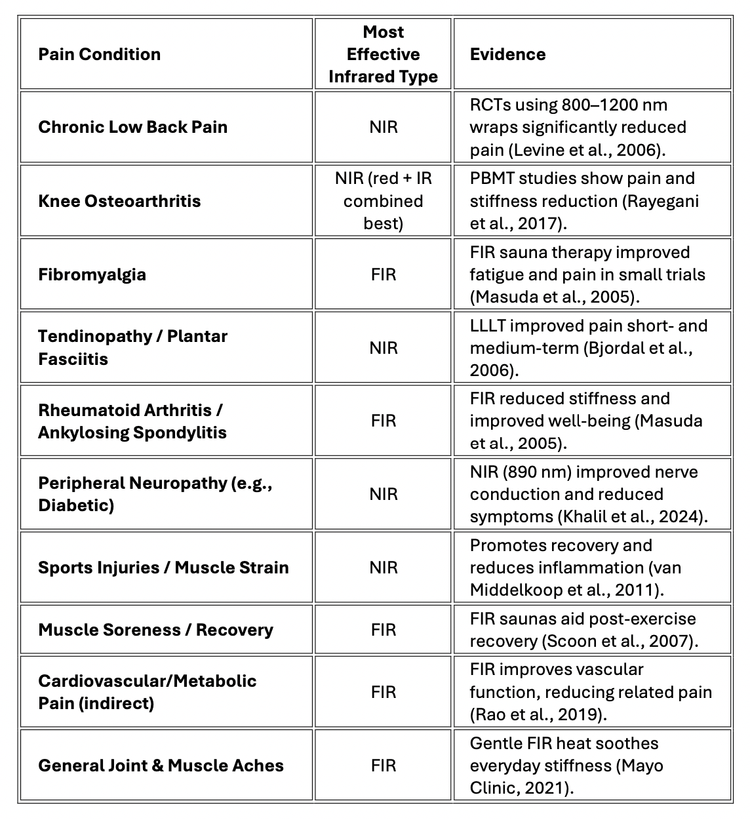 Infrared Medication Examples Infrared Light Therapy for Pain: Near vs. Far Infrared — Dahms ...