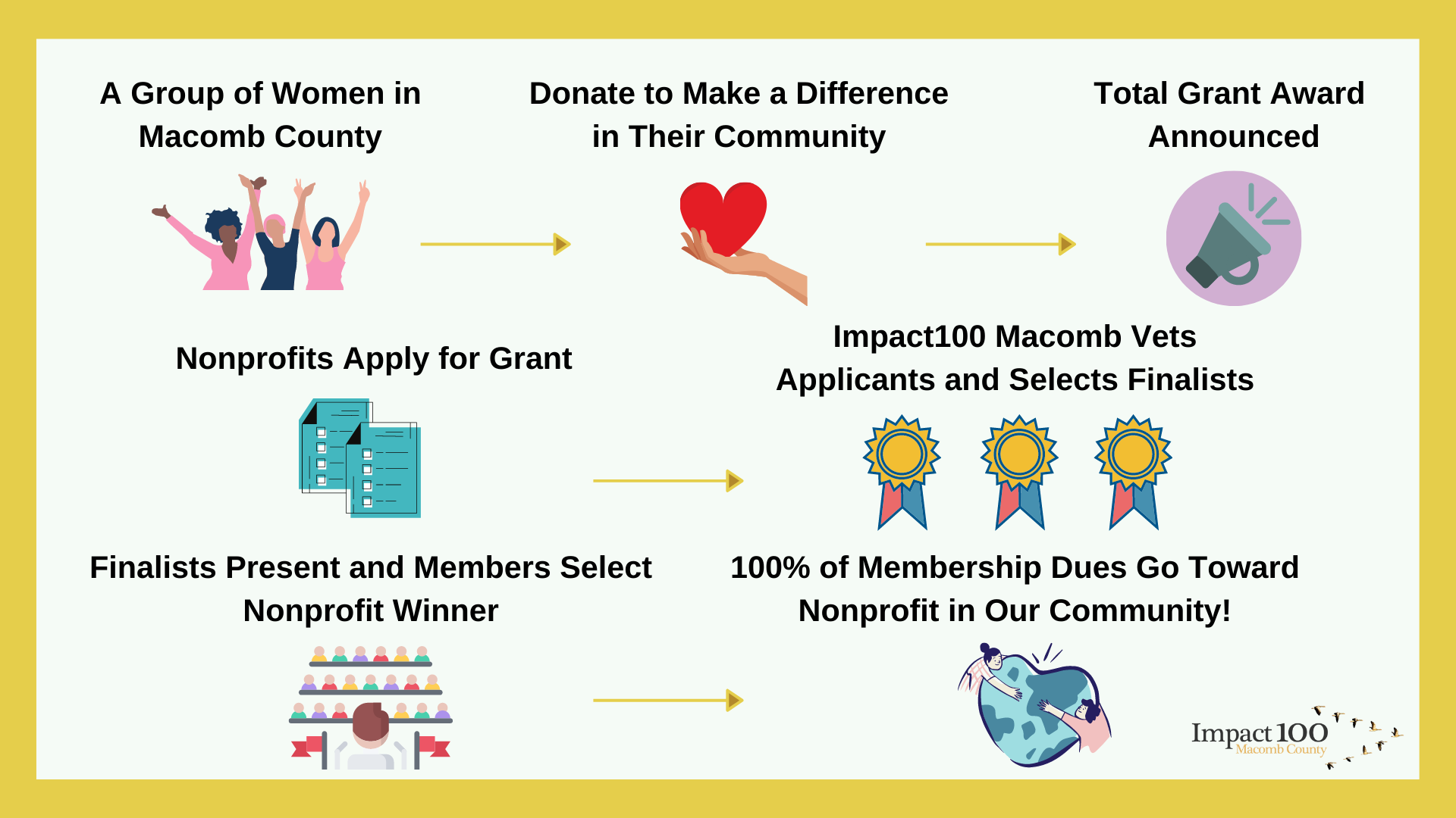 grant-application-impact-100-macomb-county