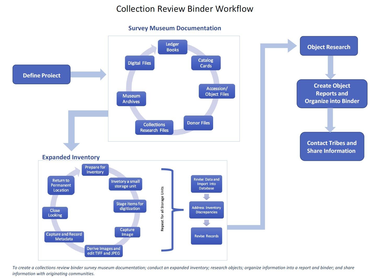 Figure 2: Emma Noffsinger’s workflow guiding collections managers om preparing collections for community collaboration.