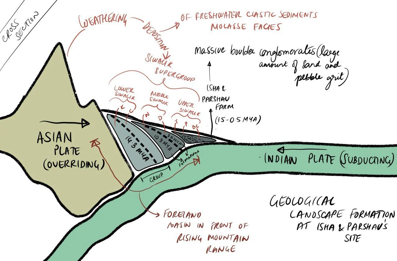 2 - Geological landscape formation at Isha and Parshav's site.jpg