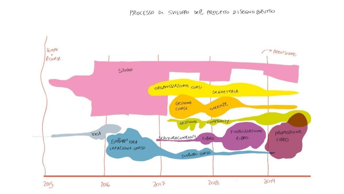 GANTT di progetto