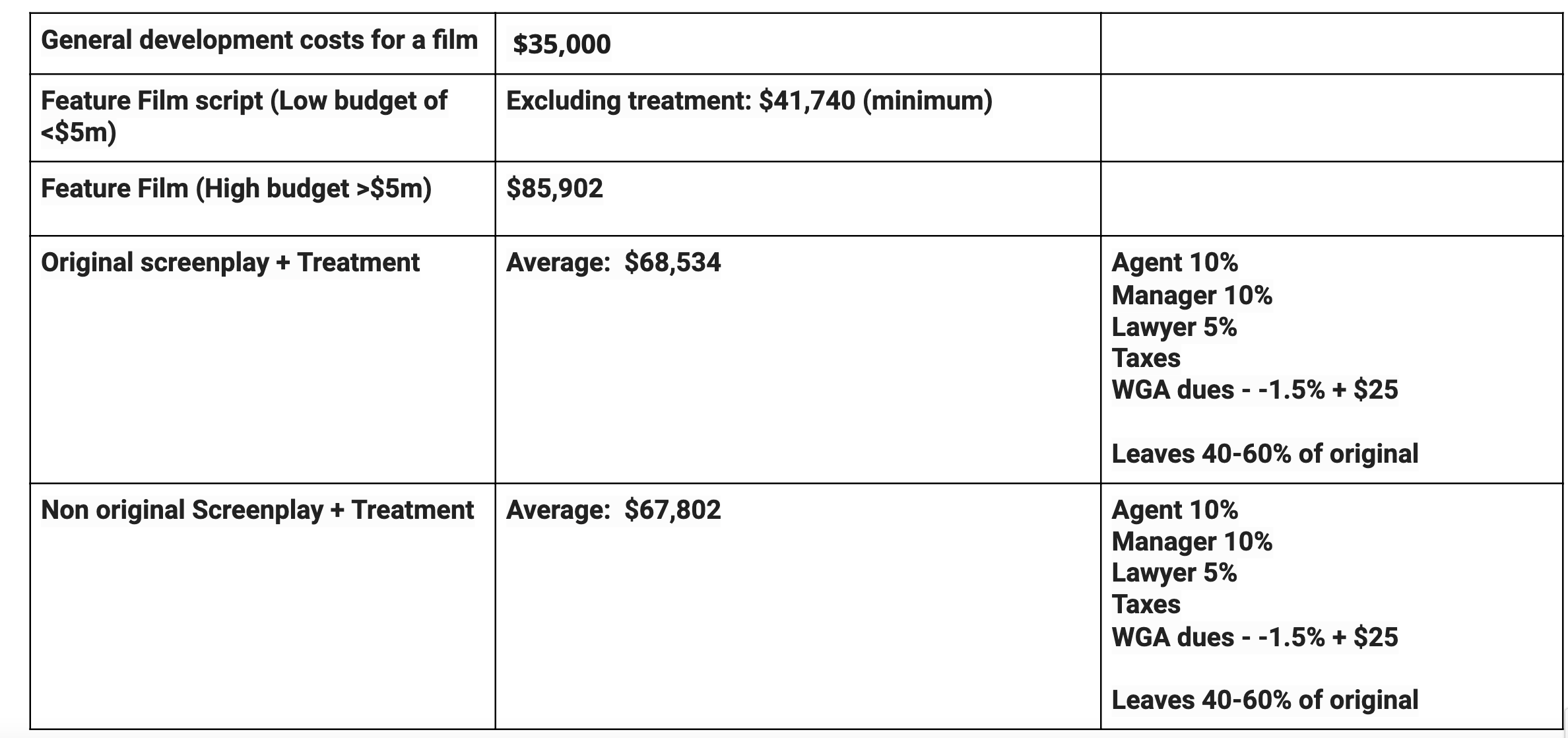 How Much Do Writers Earn Screenwriters Authors Copywriters KaneHolder