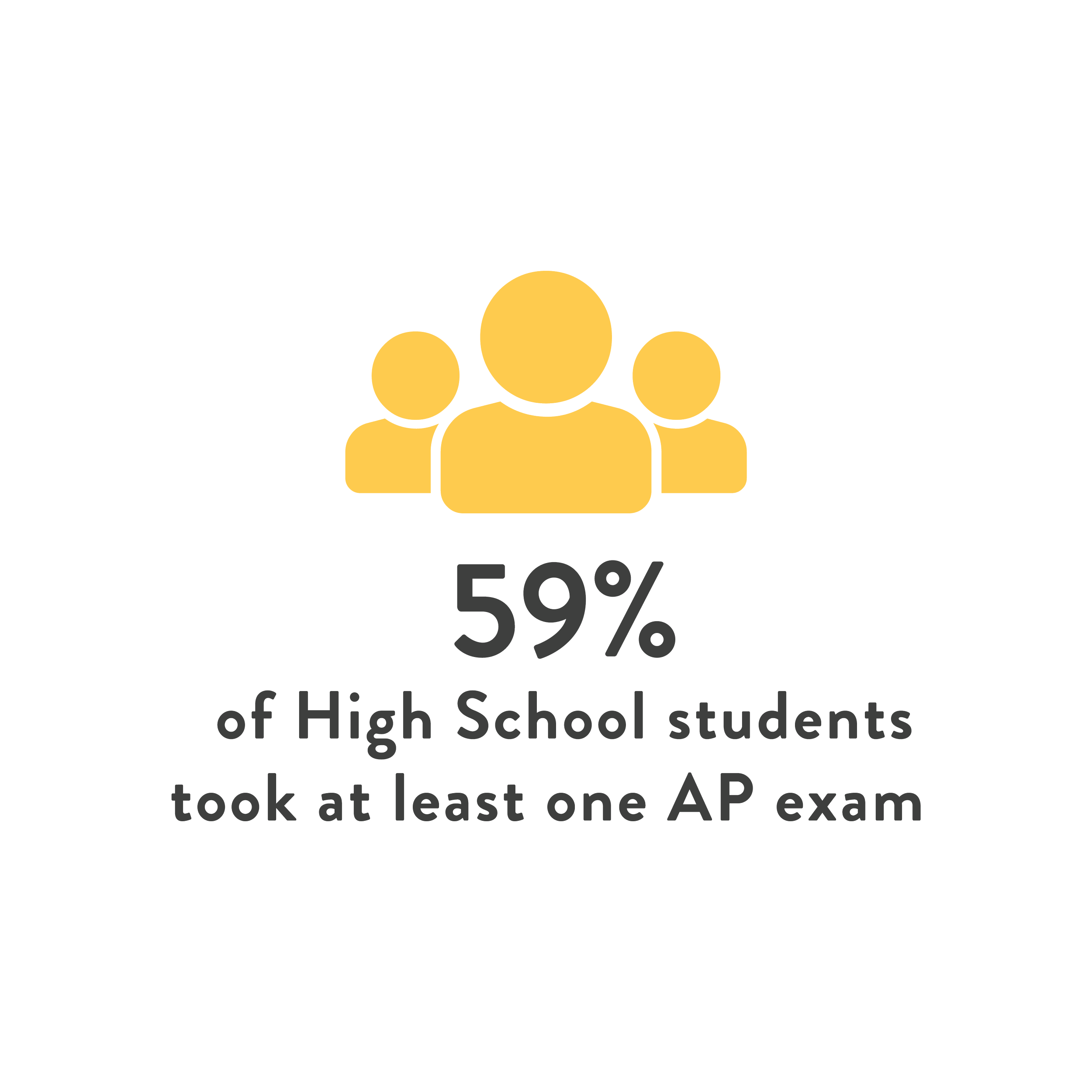 2023 - Percentage of AP Exams.png