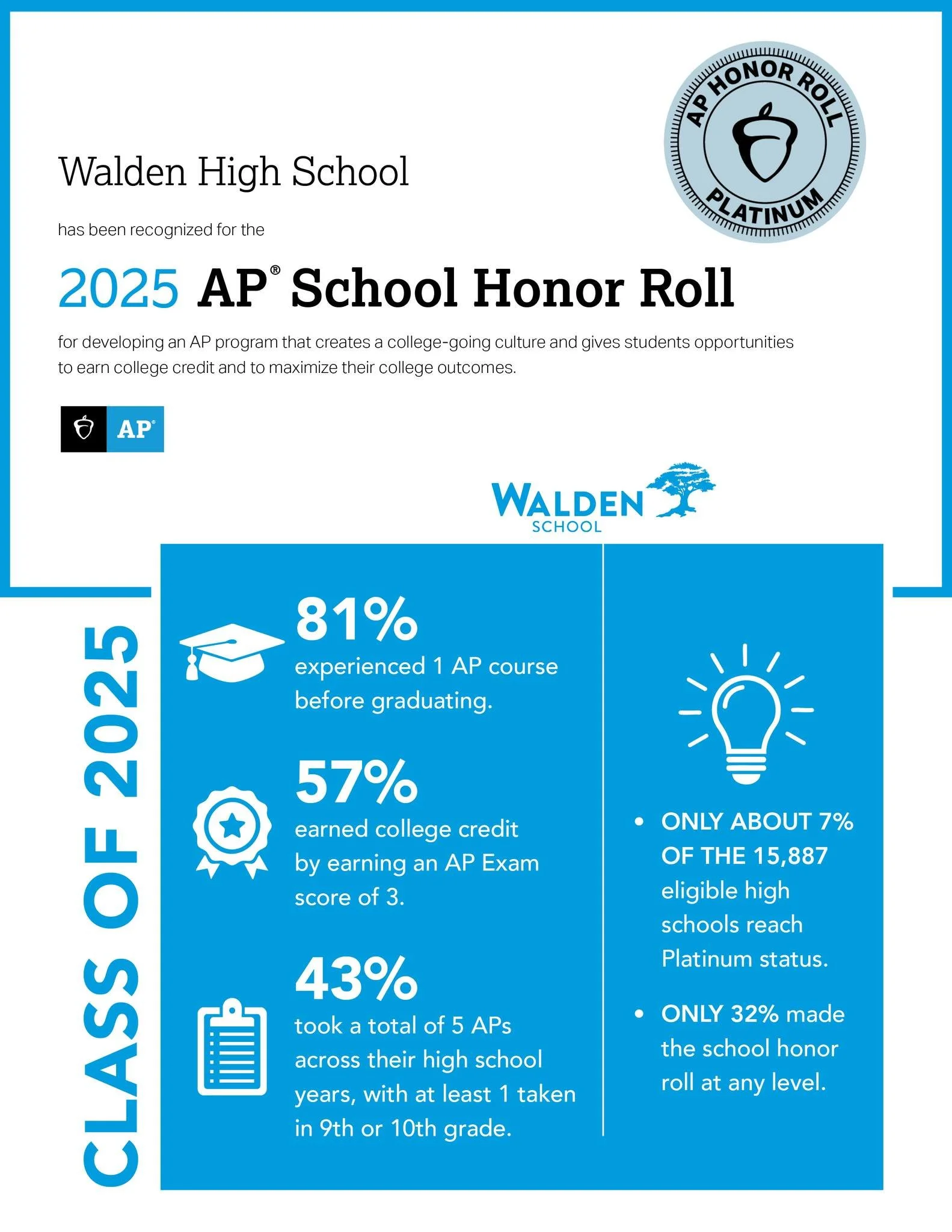 🎉 We&rsquo;re thrilled to announce that Walden High School has been recognized at the Platinum Level on the 2025 AP School Honor Roll&mdash;the highest level of AP Honor Roll distinction! ⭐️

📊 Class of 2025 Highlights:
🎓 81% took at least one AP 