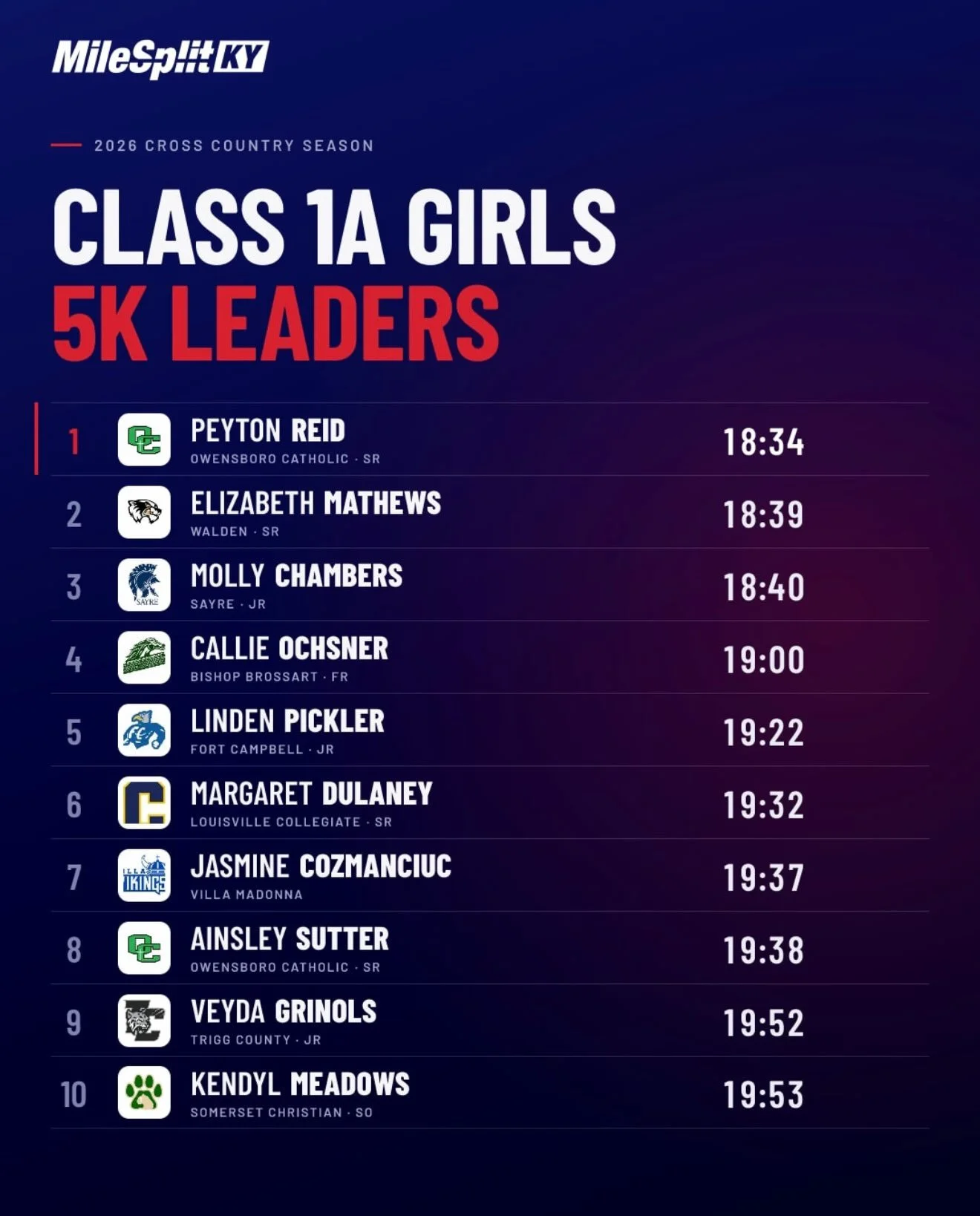 Leading the way all season long! 🏃&zwj;♂️🏃&zwj;♀️

Congratulations to seniors Thomas and Elizabeth Mathews on an outstanding 2026 cross country season!

⭐ Thomas Mathews &mdash; 2nd among Class 1A boys 5K leaders
⭐ Elizabeth Mathews &mdash; 2nd amo