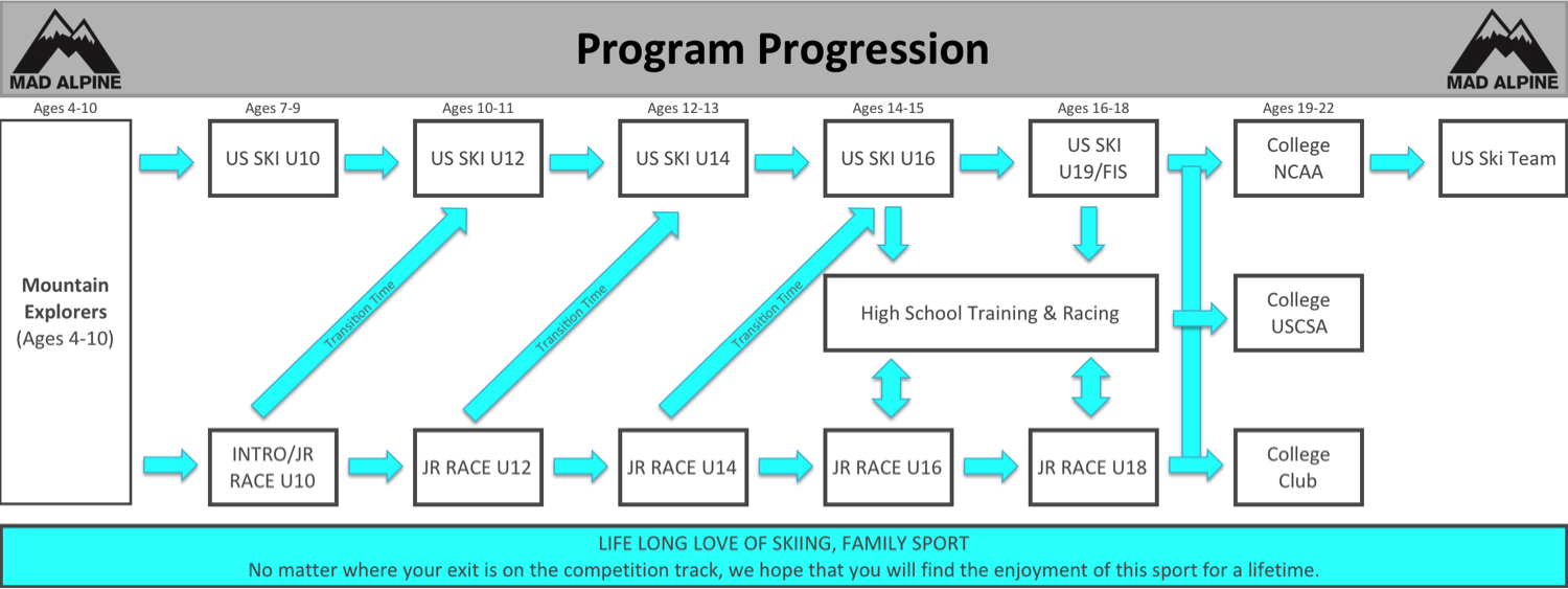 PROGRAMPROGRESSIONUPDATE.png