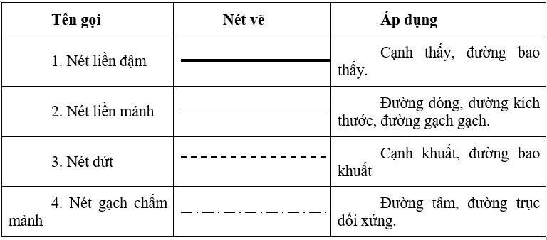 Vẽ nét cơ bản chính là bước đệm quan trọng để tạo nên một bức vẽ kỹ thuật hoàn chỉnh. Các nét vẽ sắc nét, tỉ mỉ và được vẽ đúng kỹ thuật sẽ giúp cho bức vẽ trở nên ấn tượng và chuyên nghiệp.