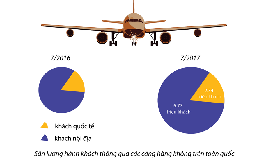 55 triệu lượt khách qua cảng hàng không 7 tháng đầu năm