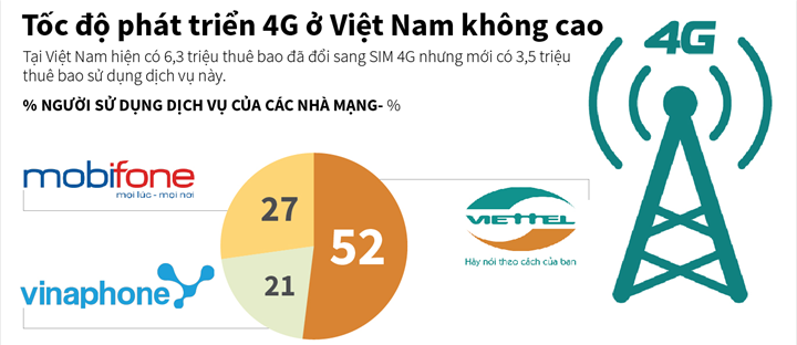 Tốc độ phát triển 4G ở Việt Nam không cao