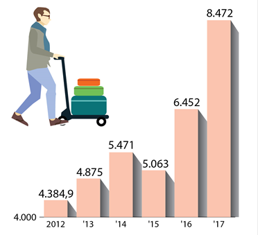 Khách quốc tế đến Việt Nam đạt trên 8,47 triệu lượt trong 8 tháng