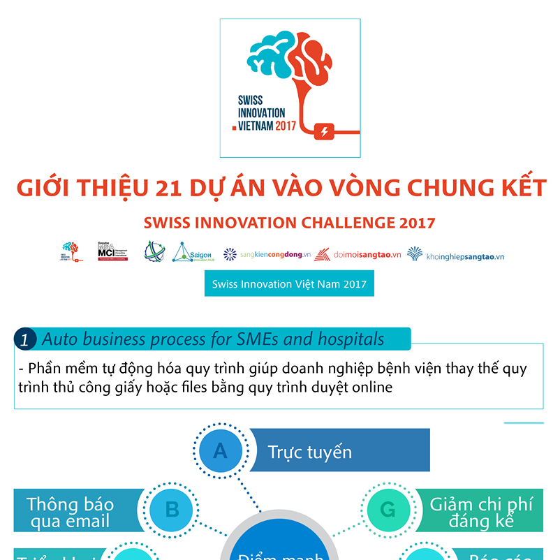 [infographic] 21 dự án vào chung kết Swiss Innovation Challenge 2017 (P3)
