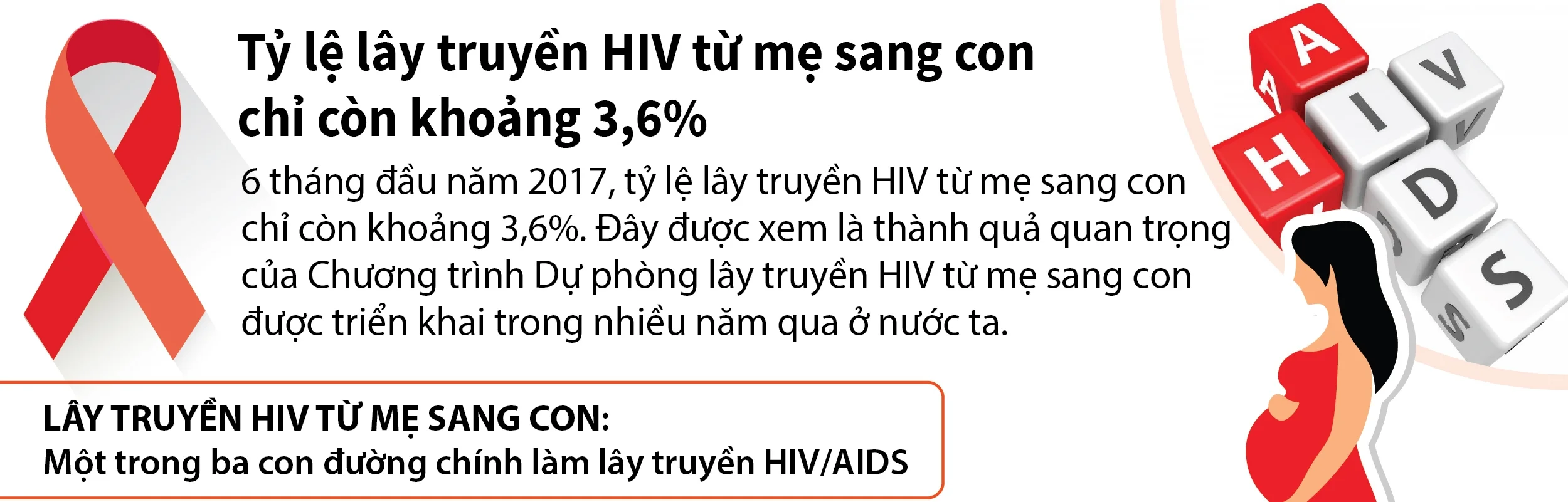 [Infographic] Tỷ lệ lây truyền HIV từ mẹ sang con chỉ còn khoảng 3,6%