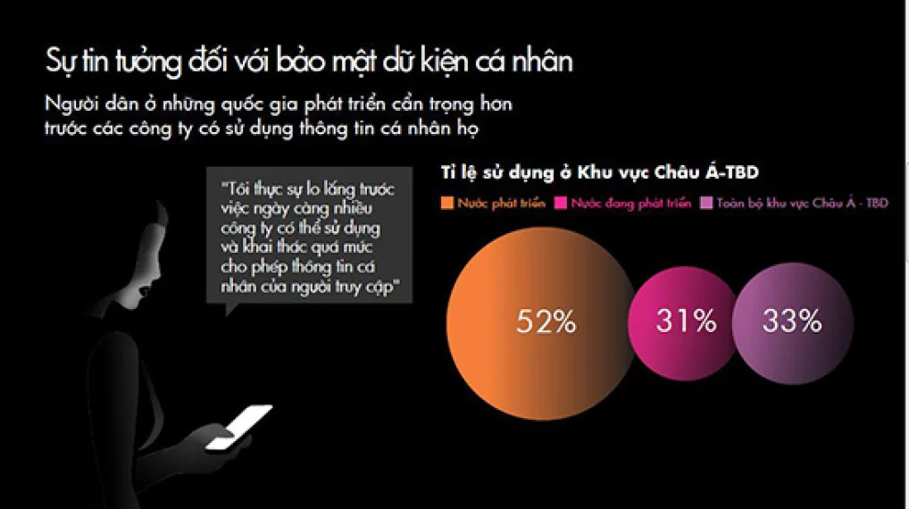 Người Việt khá ‘cởi mở’ với các hoạt động trực tuyến