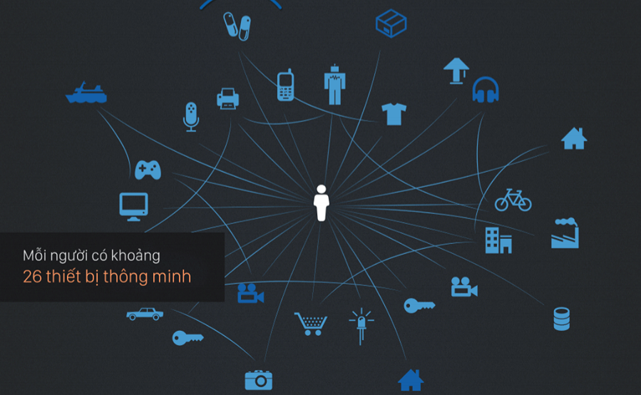 Hiểu thêm về Internet of Things