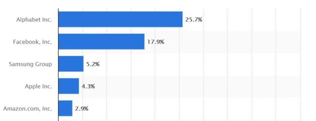 Hơn 50% thời gian người dùng dành cho di động thuộc về GAFA - Theo statista.com