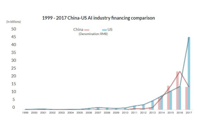 Đầu tư trong lĩnh vực trí tuệ nhân tạo giữa Trung Quốc và Mỹ năm 1999 - 2017 - Theo: technode.com