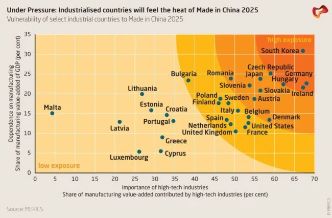 Những Quốc gia sẽ cảm thấy sức nóng từ “Made in China 2025” - Theo: Merics.org