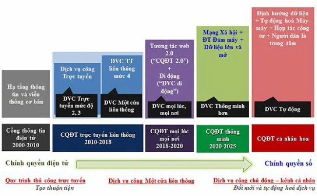 Các giai đoạn thực hiện chính quyền điện tử của TPHCM