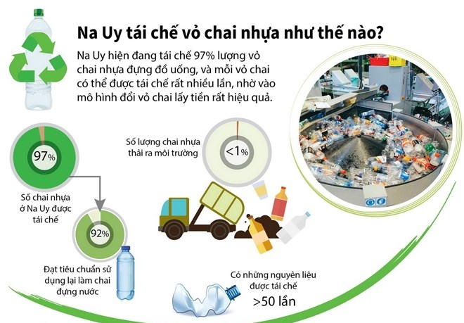 [Infographic] Na Uy tái chế vỏ chai nhựa như thế nào?
