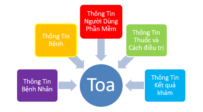 Mã số N2044: Phần mềm kê toa nhanh chóng, giúp bác sĩ dễ nhớ tên thuốc